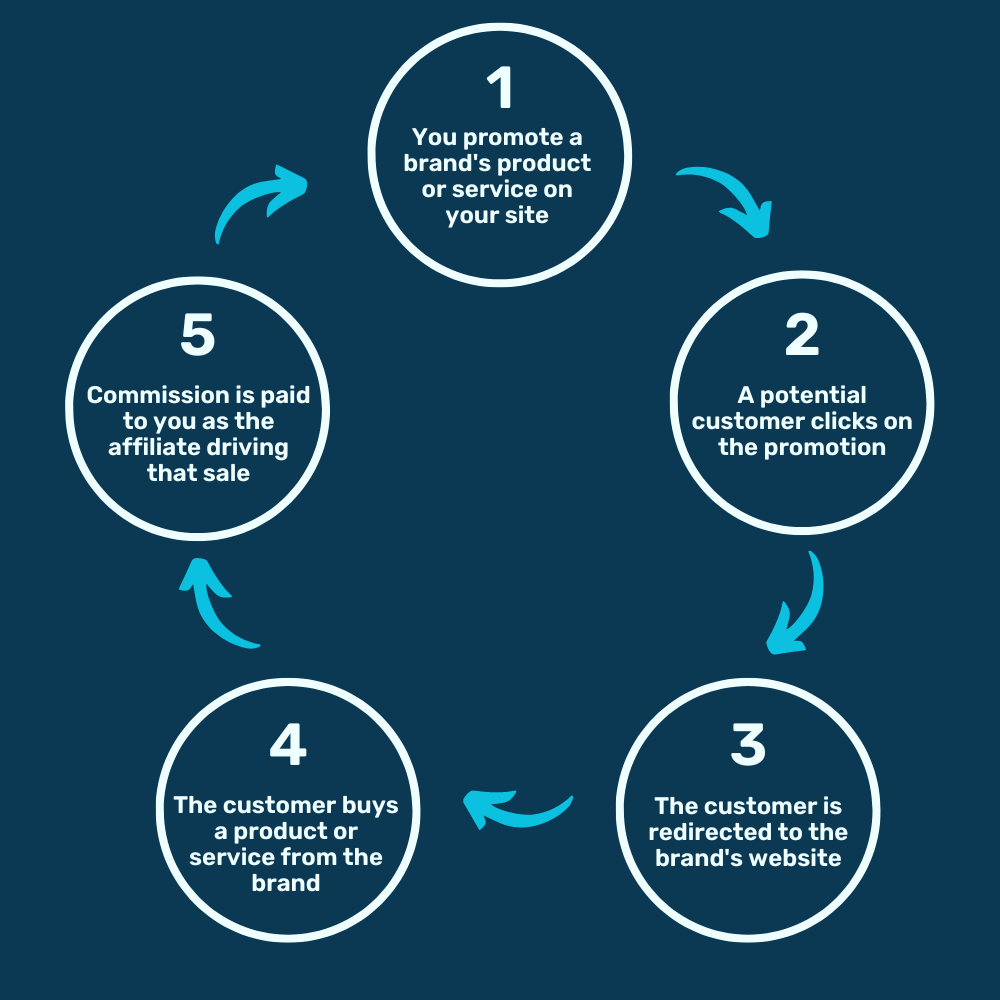 Affiliate marketing diagram